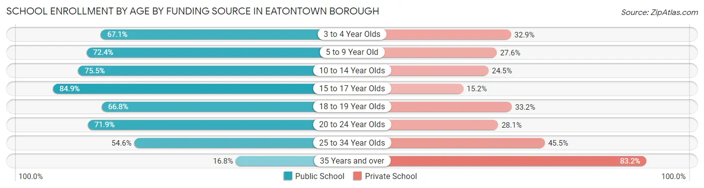 School Enrollment by Age by Funding Source in Eatontown borough