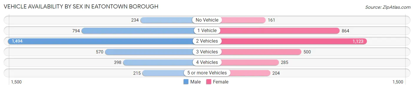 Vehicle Availability by Sex in Eatontown borough