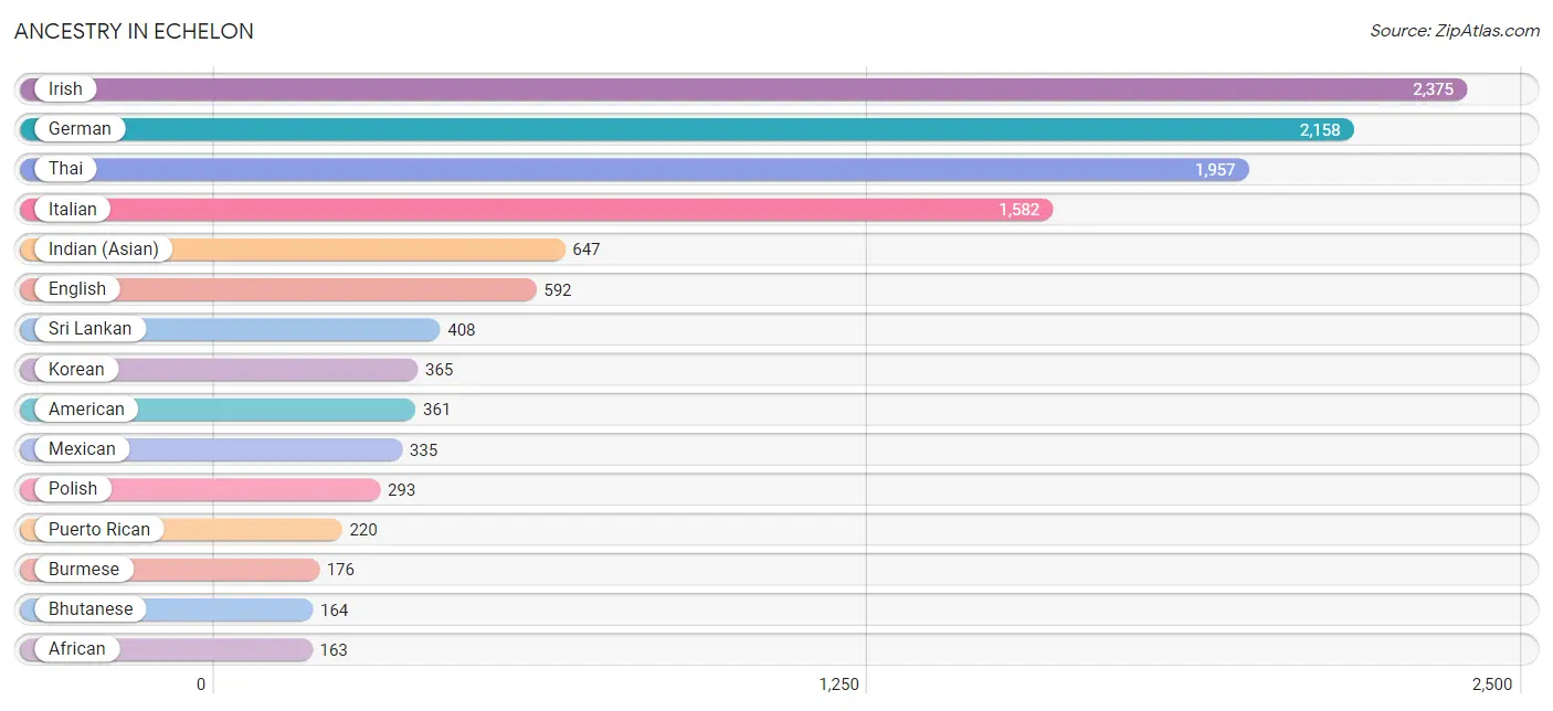 Ancestry in Echelon