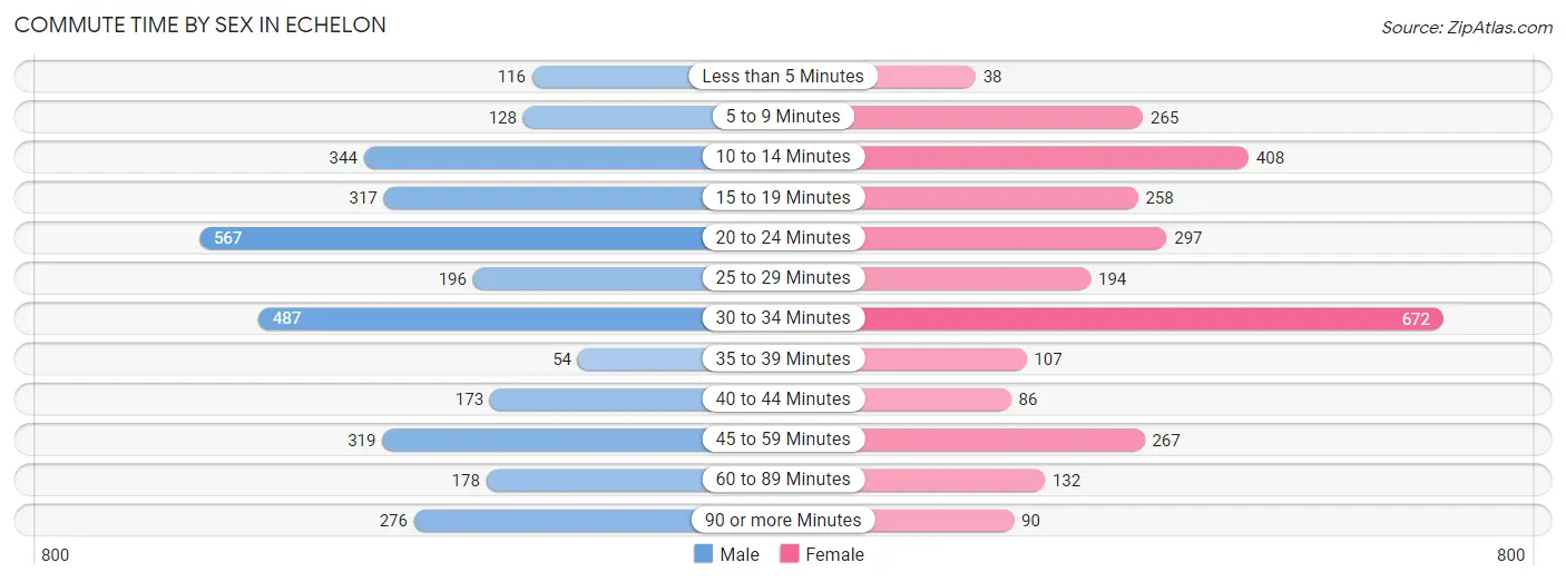 Commute Time by Sex in Echelon