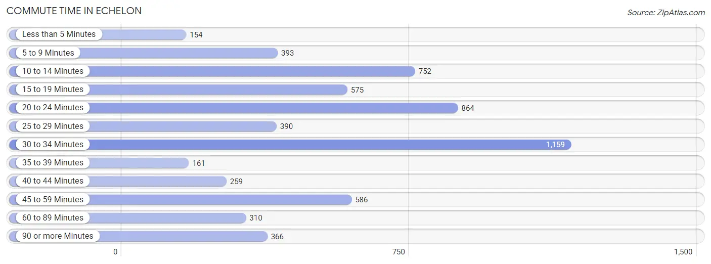 Commute Time in Echelon