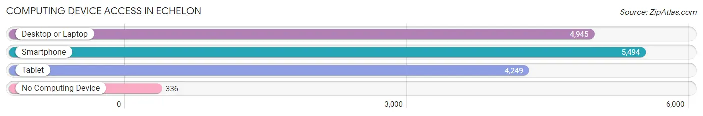 Computing Device Access in Echelon