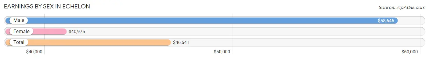 Earnings by Sex in Echelon