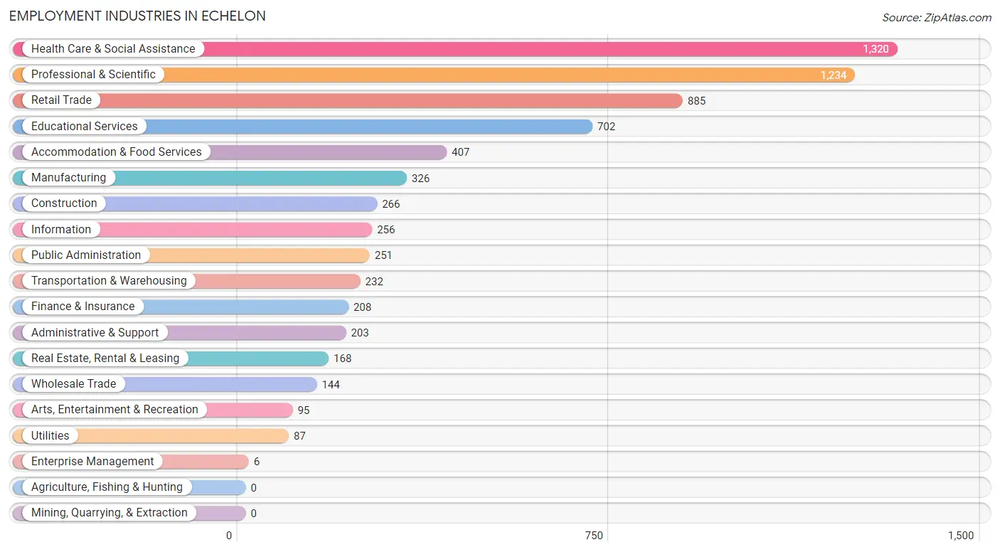 Employment Industries in Echelon