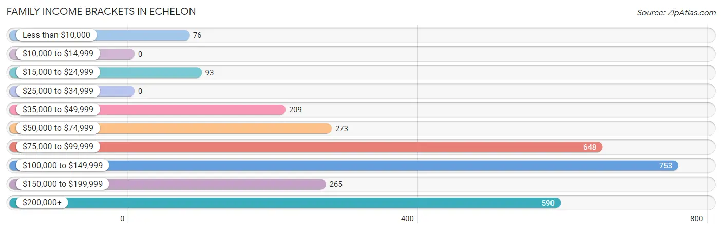 Family Income Brackets in Echelon