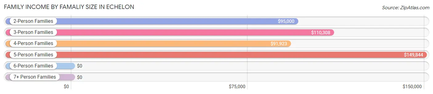 Family Income by Famaliy Size in Echelon