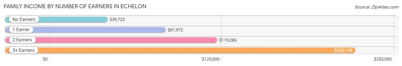 Family Income by Number of Earners in Echelon