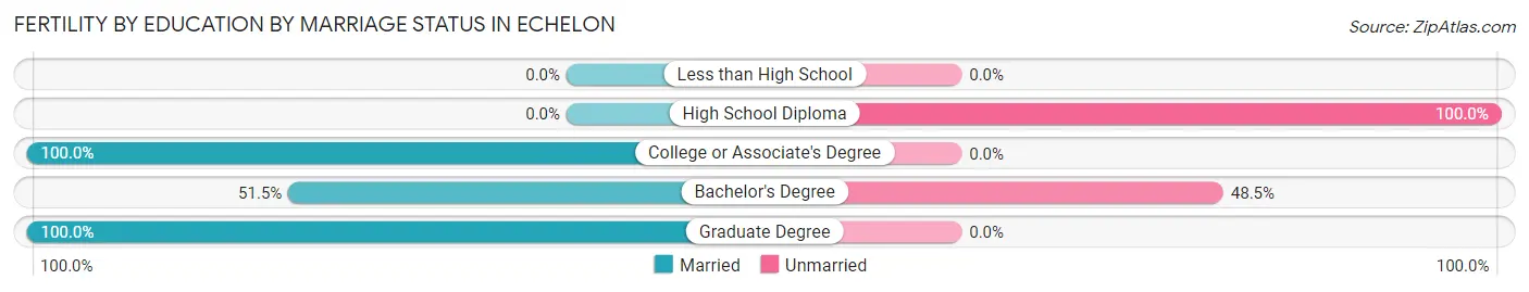 Female Fertility by Education by Marriage Status in Echelon