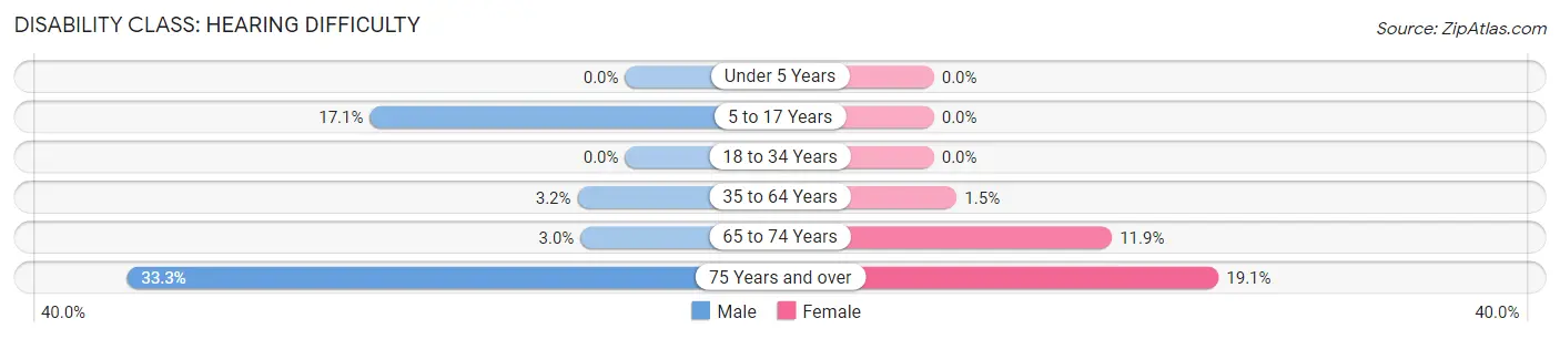 Disability in Echelon: <span>Hearing Difficulty</span>