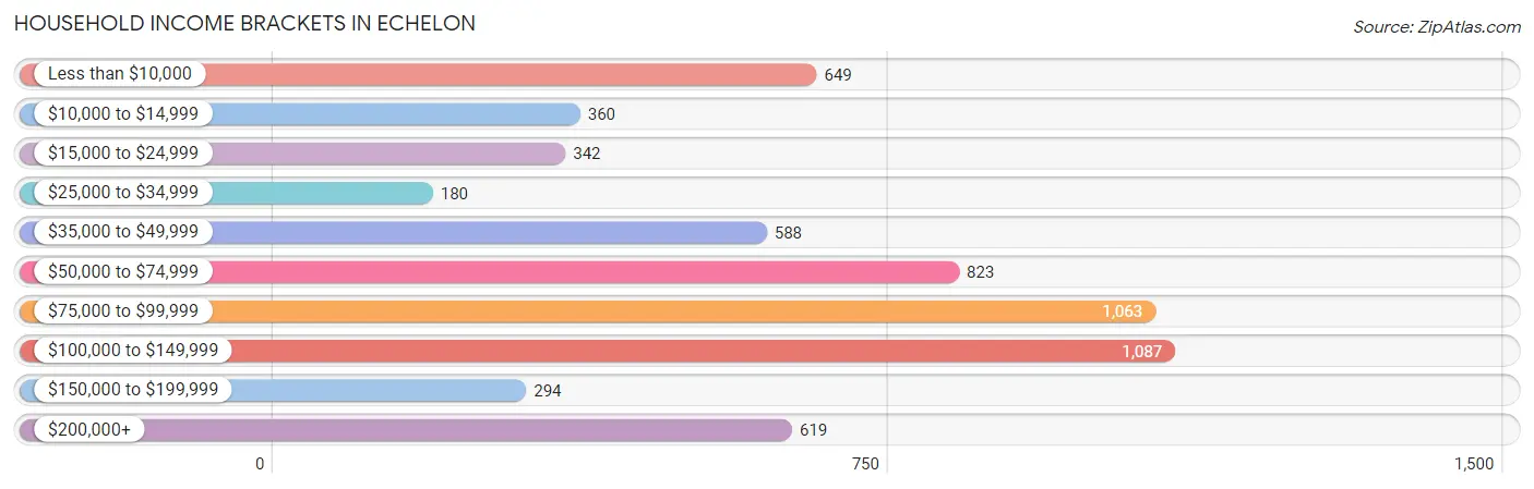 Household Income Brackets in Echelon