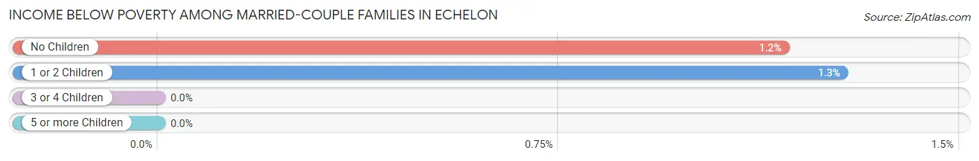 Income Below Poverty Among Married-Couple Families in Echelon