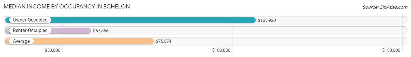 Median Income by Occupancy in Echelon