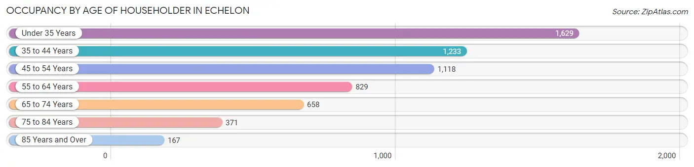 Occupancy by Age of Householder in Echelon