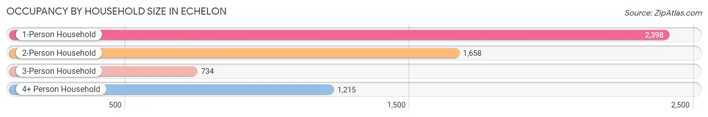 Occupancy by Household Size in Echelon