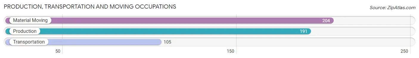 Production, Transportation and Moving Occupations in Echelon