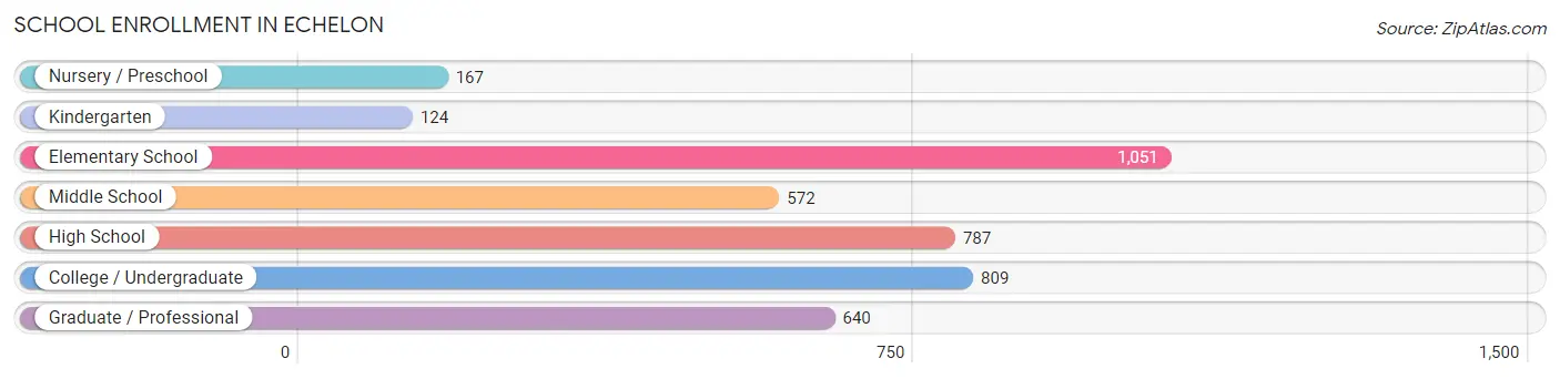 School Enrollment in Echelon