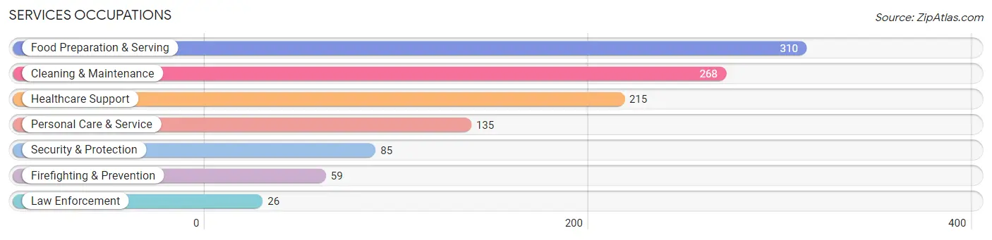 Services Occupations in Echelon