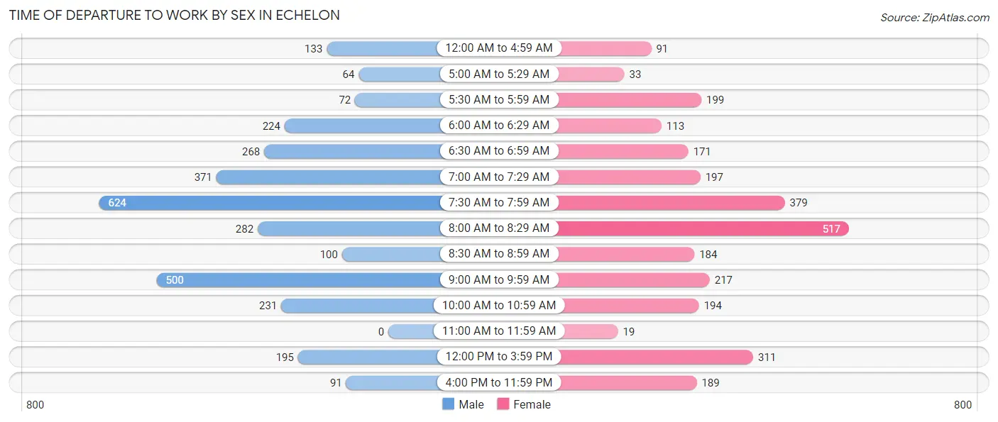 Time of Departure to Work by Sex in Echelon