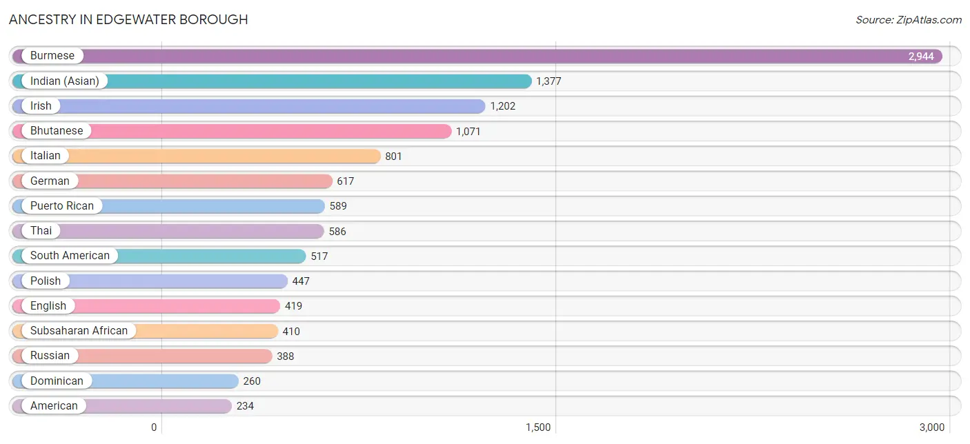 Ancestry in Edgewater borough
