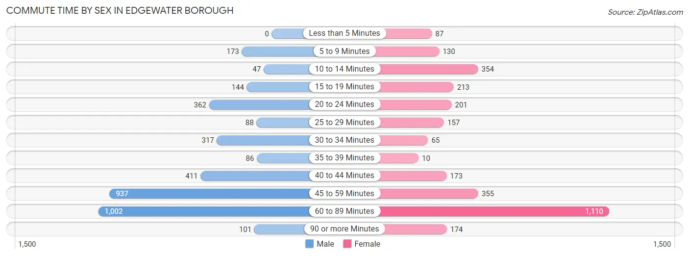 Commute Time by Sex in Edgewater borough