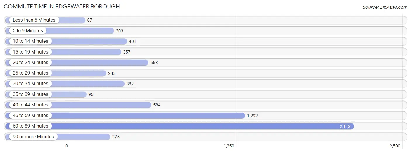 Commute Time in Edgewater borough