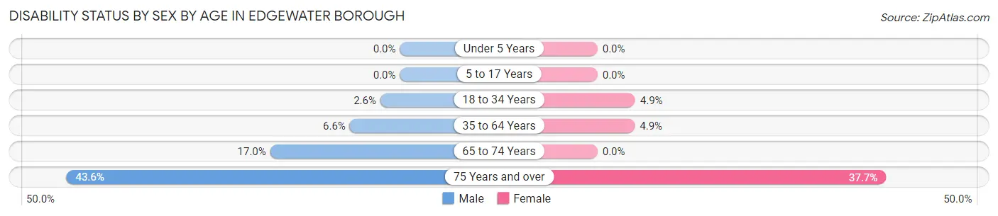 Disability Status by Sex by Age in Edgewater borough