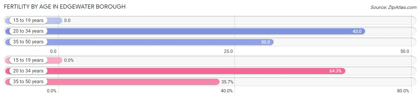 Female Fertility by Age in Edgewater borough