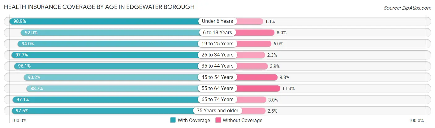 Health Insurance Coverage by Age in Edgewater borough
