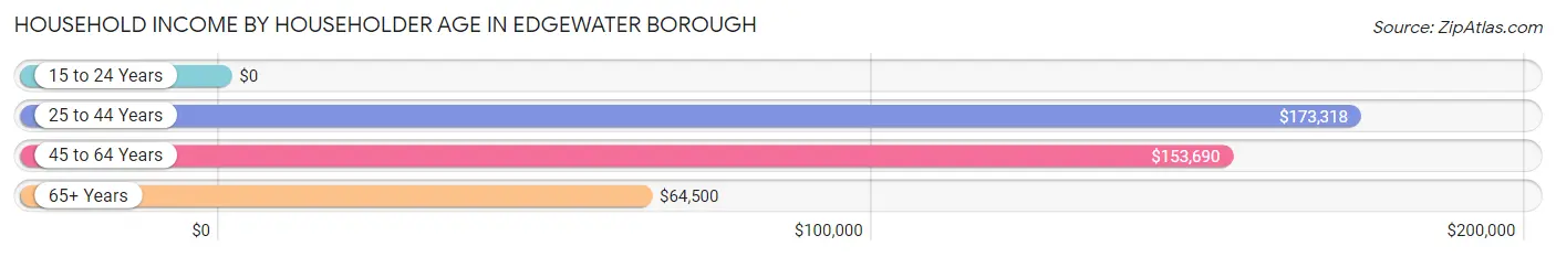 Household Income by Householder Age in Edgewater borough
