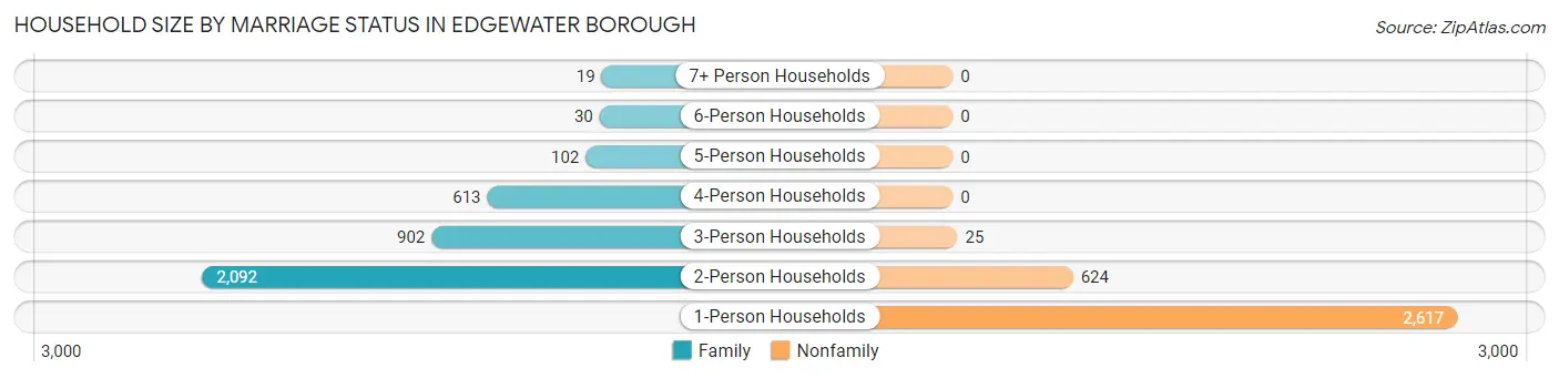 Household Size by Marriage Status in Edgewater borough