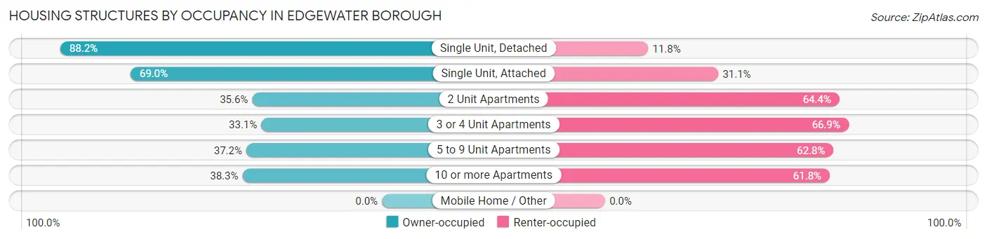 Housing Structures by Occupancy in Edgewater borough