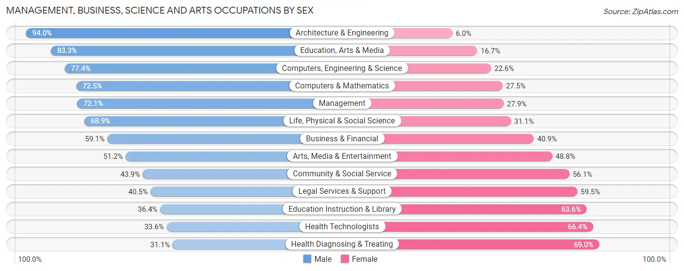 Management, Business, Science and Arts Occupations by Sex in Edgewater borough