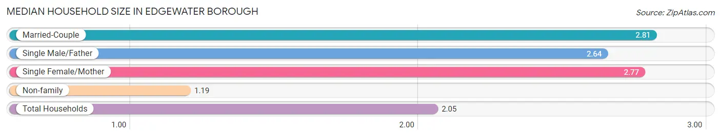 Median Household Size in Edgewater borough