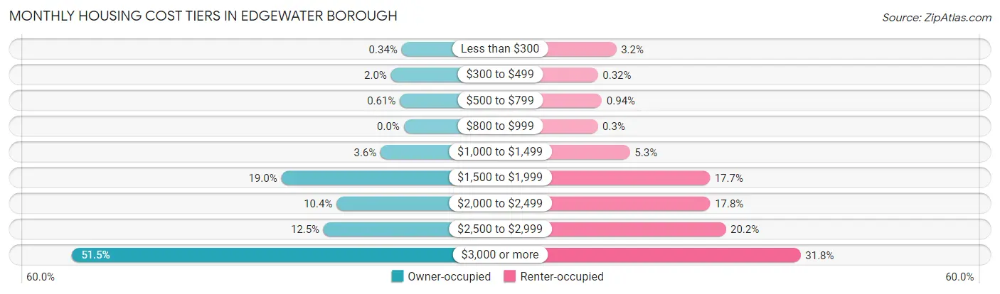 Monthly Housing Cost Tiers in Edgewater borough