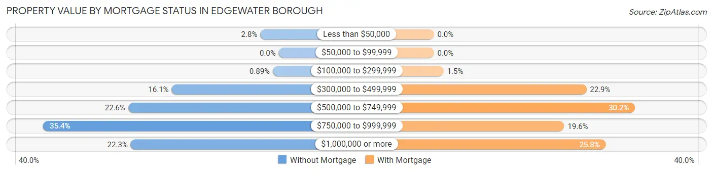 Property Value by Mortgage Status in Edgewater borough