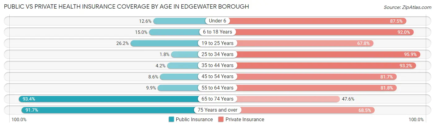 Public vs Private Health Insurance Coverage by Age in Edgewater borough
