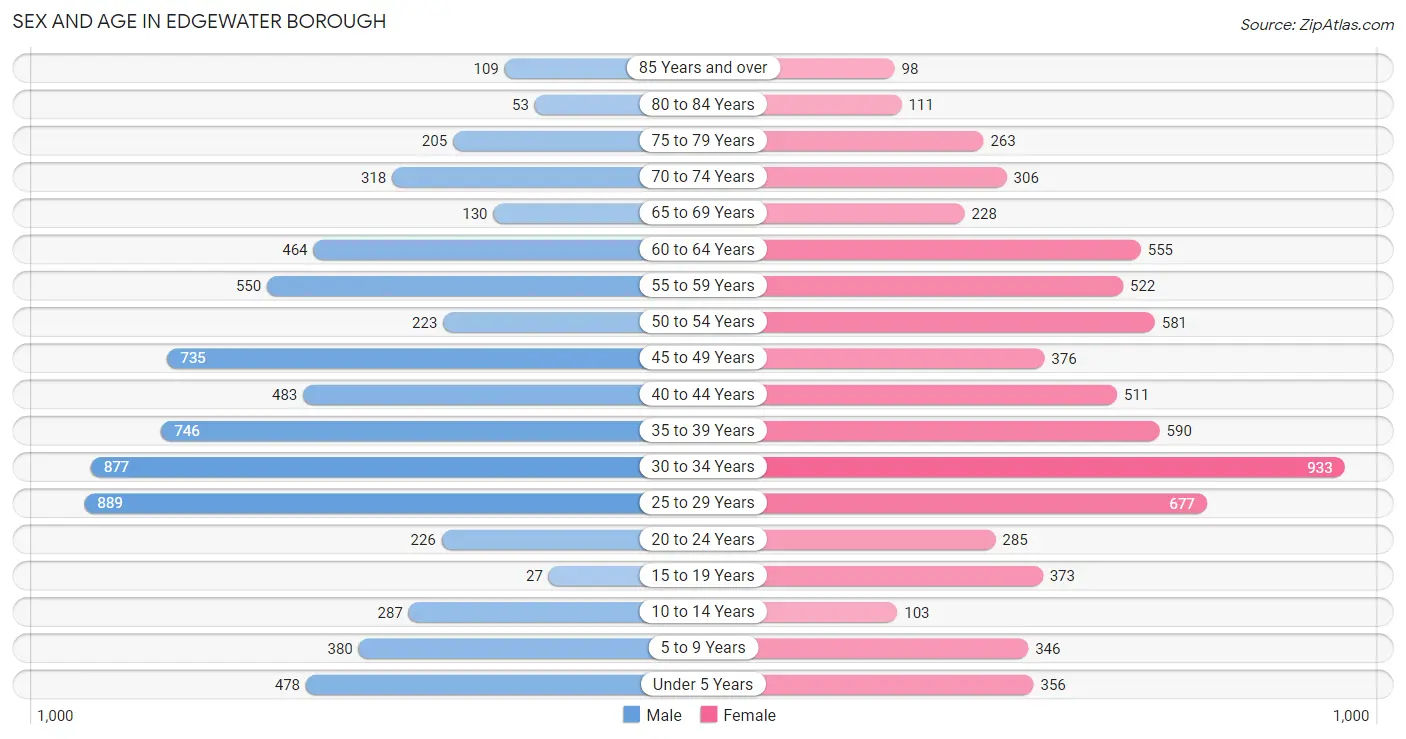 Sex and Age in Edgewater borough