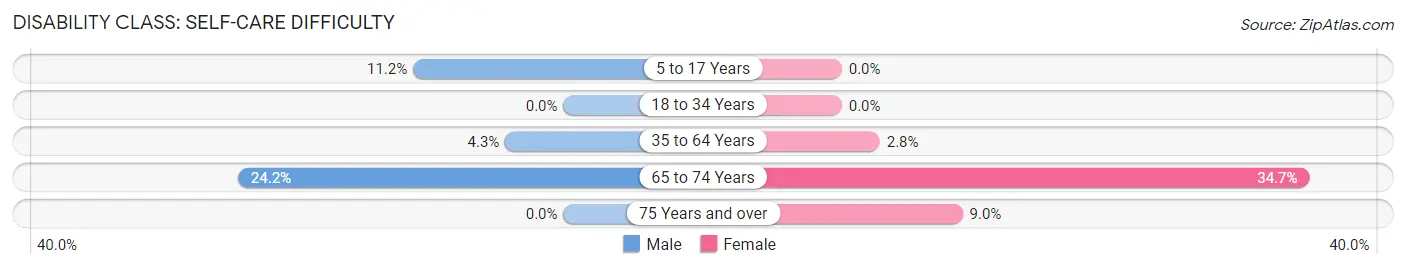 Disability in Egg Harbor City: <span>Self-Care Difficulty</span>