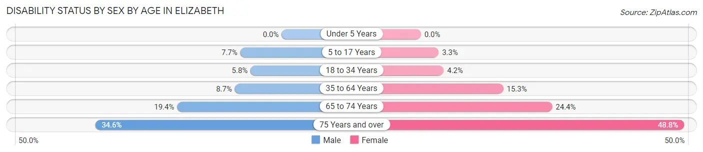 Disability Status by Sex by Age in Elizabeth