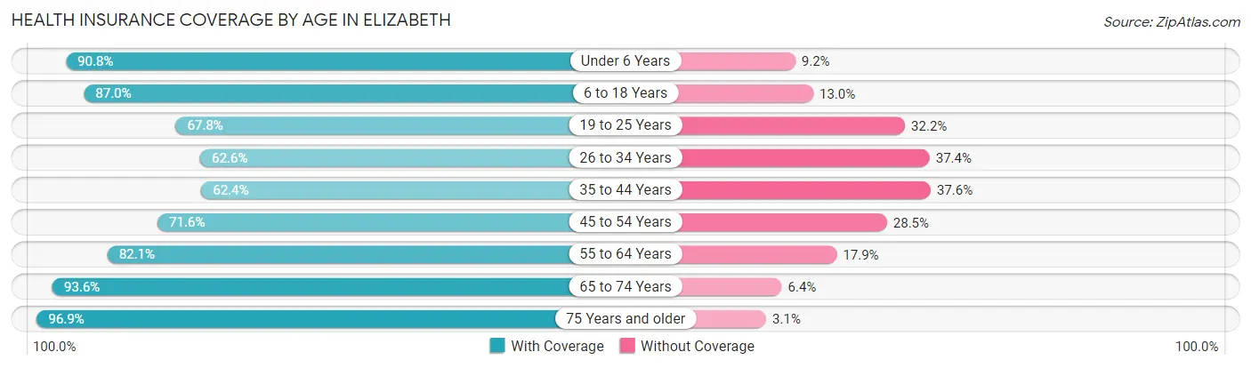 Health Insurance Coverage by Age in Elizabeth