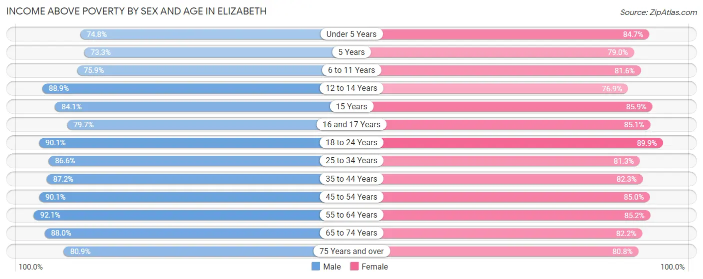 Income Above Poverty by Sex and Age in Elizabeth