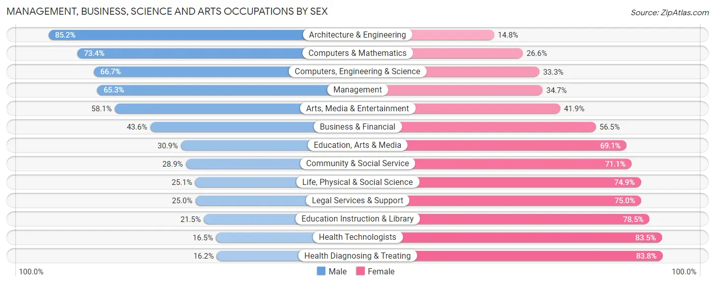 Management, Business, Science and Arts Occupations by Sex in Elizabeth