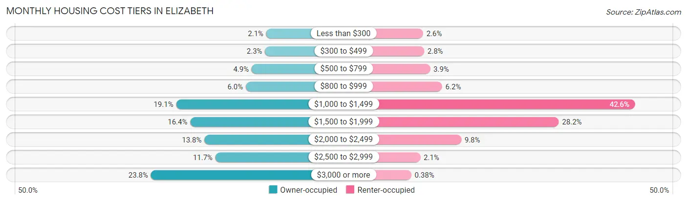 Monthly Housing Cost Tiers in Elizabeth