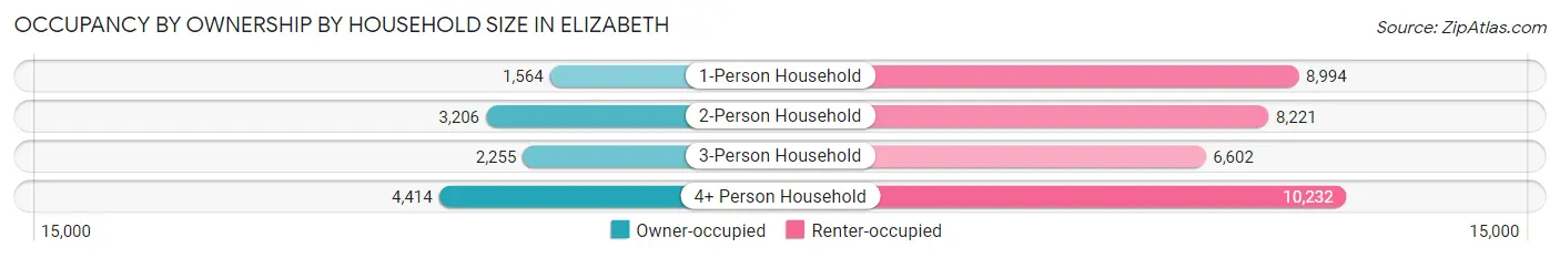 Occupancy by Ownership by Household Size in Elizabeth