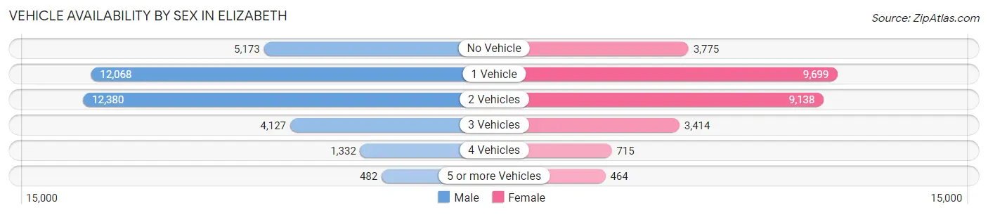 Vehicle Availability by Sex in Elizabeth