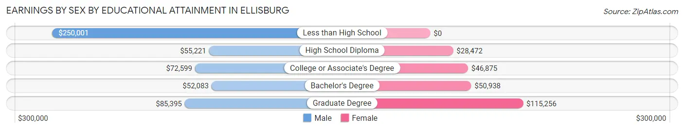 Earnings by Sex by Educational Attainment in Ellisburg