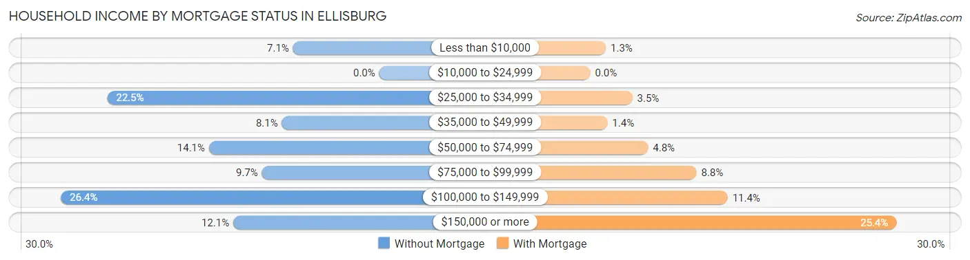 Household Income by Mortgage Status in Ellisburg
