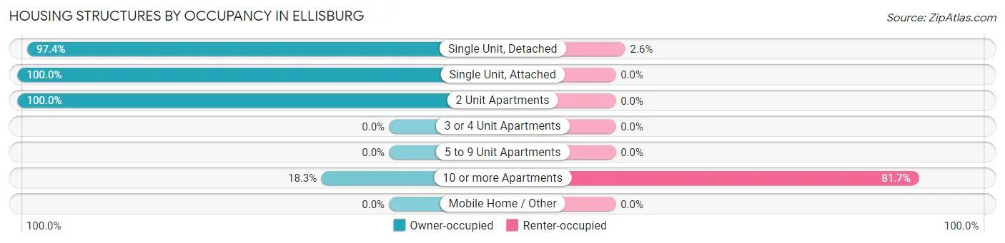 Housing Structures by Occupancy in Ellisburg