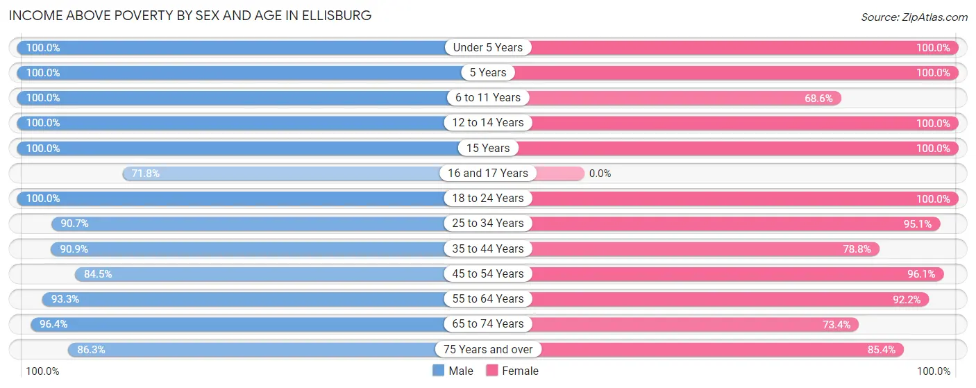 Income Above Poverty by Sex and Age in Ellisburg