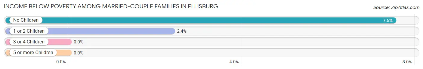 Income Below Poverty Among Married-Couple Families in Ellisburg